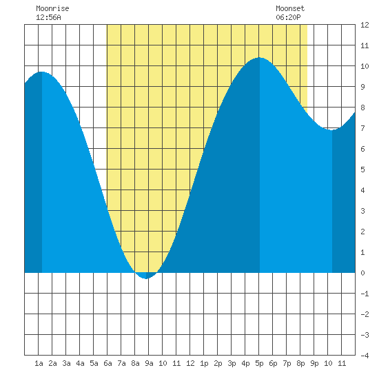 Sneeoosh Beach tide chart for Friday, August 11, 2023