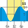Sneeoosh Beach tide chart for Friday, August 11, 2023