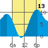 Sneeoosh Beach tide chart for Sunday, August 13, 2023