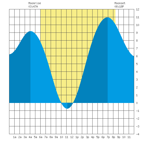 Sneeoosh Beach tide chart for Monday, August 14, 2023