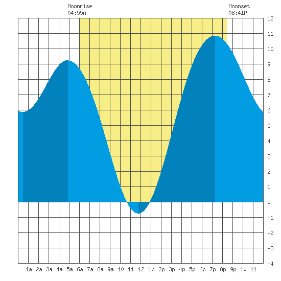 Sneeoosh Beach tide chart for Tuesday, August 15, 2023