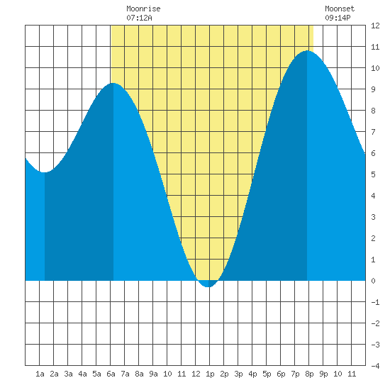 Sneeoosh Beach tide chart for Thursday, August 17, 2023