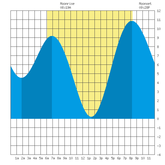 Sneeoosh Beach tide chart for Friday, August 18, 2023