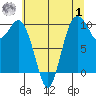 Sneeoosh Beach tide chart for Tuesday, August 1, 2023
