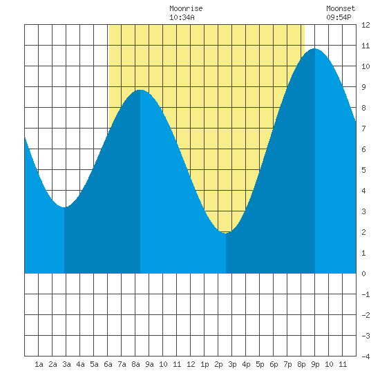Sneeoosh Beach tide chart for Sunday, August 20, 2023