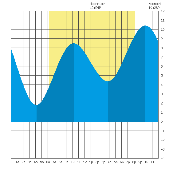 Sneeoosh Beach tide chart for Tuesday, August 22, 2023