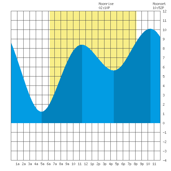 Sneeoosh Beach tide chart for Wednesday, August 23, 2023