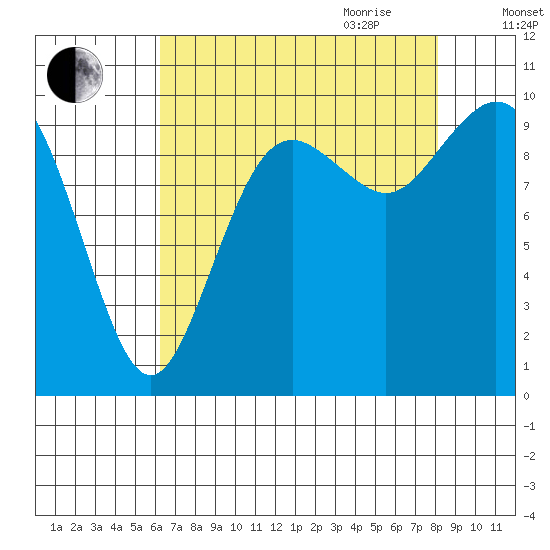 Sneeoosh Beach tide chart for Thursday, August 24, 2023