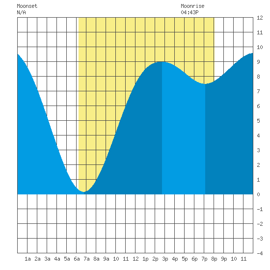 Sneeoosh Beach tide chart for Friday, August 25, 2023