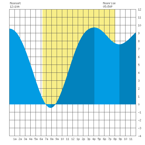 Sneeoosh Beach tide chart for Saturday, August 26, 2023
