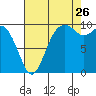 Sneeoosh Beach tide chart for Saturday, August 26, 2023