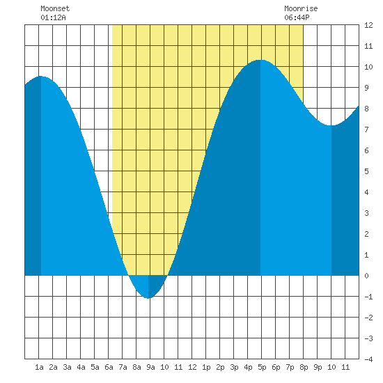 Sneeoosh Beach tide chart for Sunday, August 27, 2023