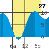 Sneeoosh Beach tide chart for Sunday, August 27, 2023