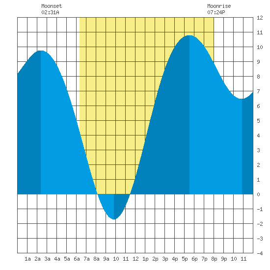 Sneeoosh Beach tide chart for Monday, August 28, 2023