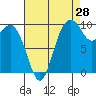 Sneeoosh Beach tide chart for Monday, August 28, 2023