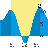 Sneeoosh Beach tide chart for Wednesday, August 2, 2023