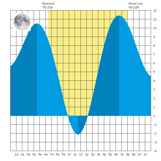 Sneeoosh Beach tide chart for Wednesday, August 30, 2023