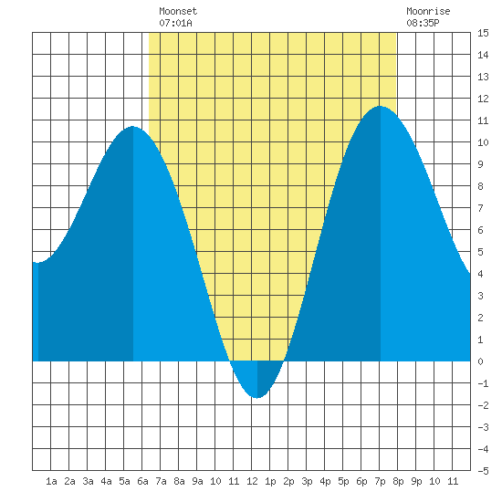 Sneeoosh Beach tide chart for Thursday, August 31, 2023