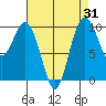Sneeoosh Beach tide chart for Thursday, August 31, 2023