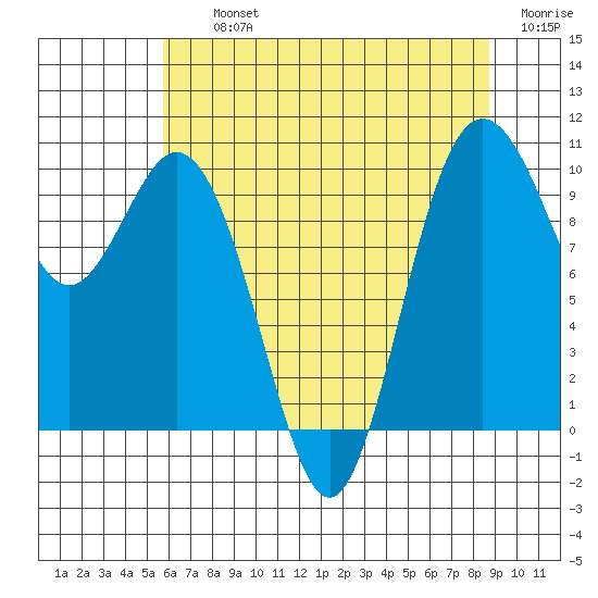 Sneeoosh Beach tide chart for Thursday, August 3, 2023
