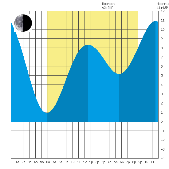 Sneeoosh Beach tide chart for Tuesday, August 8, 2023