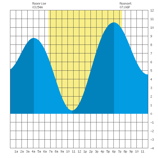 Sneeoosh Beach tide chart for Tuesday, September 12, 2023
