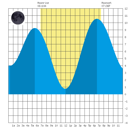 Sneeoosh Beach tide chart for Thursday, September 14, 2023
