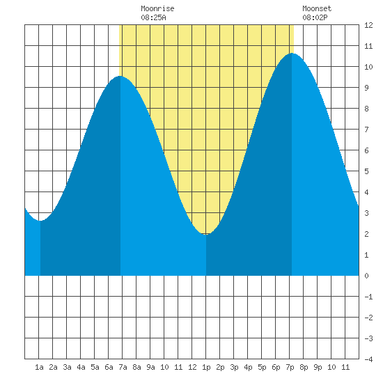 Sneeoosh Beach tide chart for Saturday, September 16, 2023