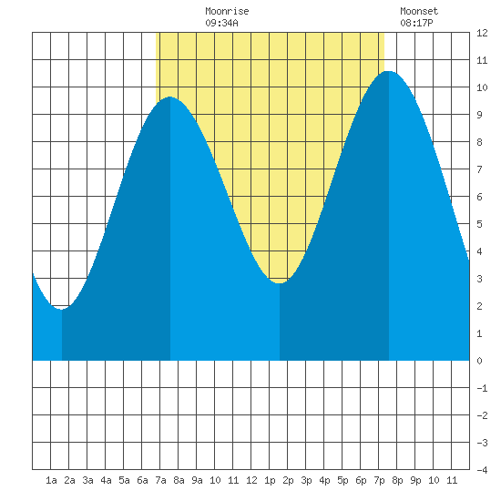 Sneeoosh Beach tide chart for Sunday, September 17, 2023