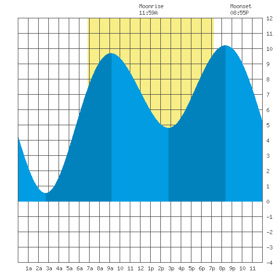 Sneeoosh Beach tide chart for Tuesday, September 19, 2023