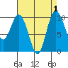 Sneeoosh Beach tide chart for Friday, September 1, 2023