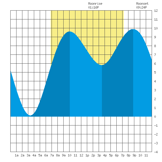 Sneeoosh Beach tide chart for Wednesday, September 20, 2023