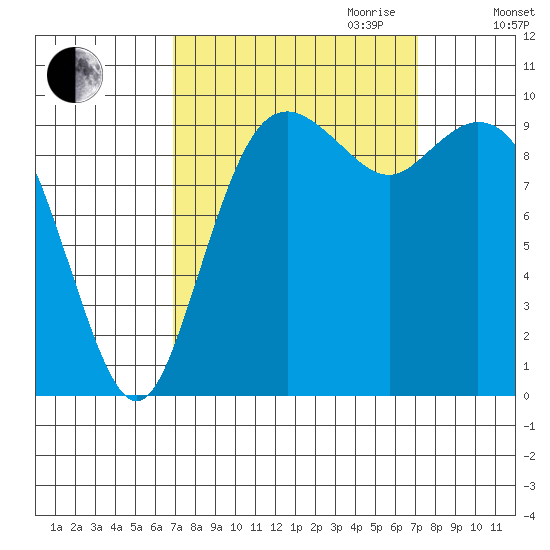 Sneeoosh Beach tide chart for Friday, September 22, 2023