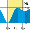 Sneeoosh Beach tide chart for Saturday, September 23, 2023