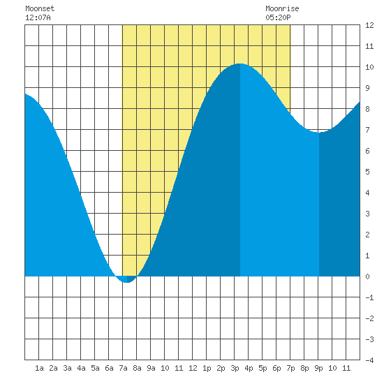 Sneeoosh Beach tide chart for Sunday, September 24, 2023