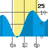 Sneeoosh Beach tide chart for Monday, September 25, 2023
