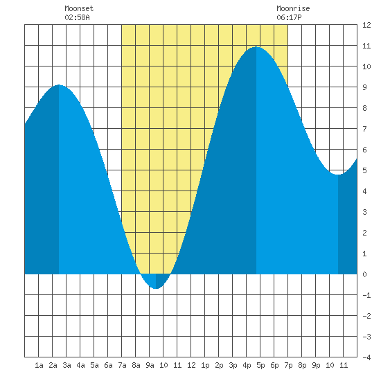 Sneeoosh Beach tide chart for Tuesday, September 26, 2023