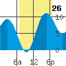 Sneeoosh Beach tide chart for Tuesday, September 26, 2023