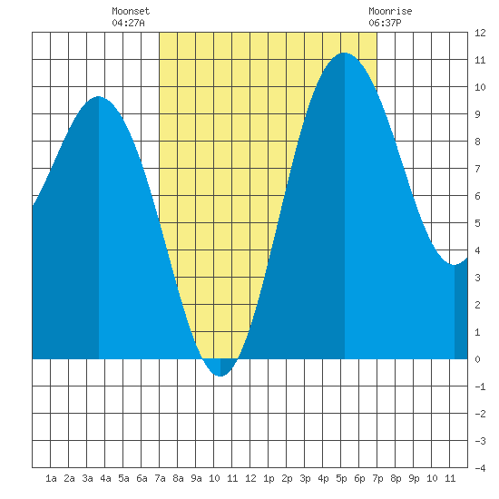 Sneeoosh Beach tide chart for Wednesday, September 27, 2023