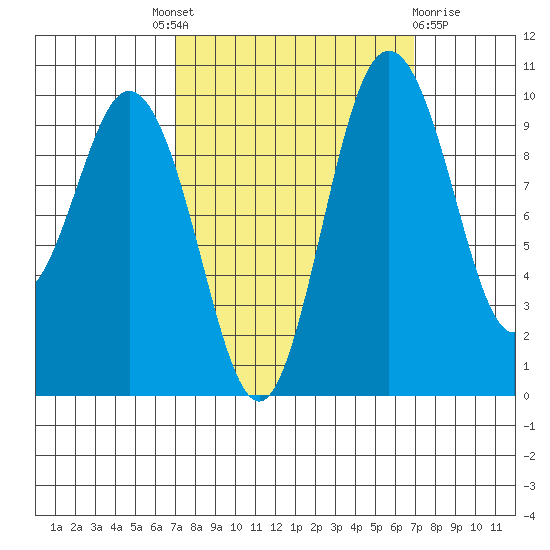 Sneeoosh Beach tide chart for Thursday, September 28, 2023