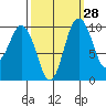 Sneeoosh Beach tide chart for Thursday, September 28, 2023