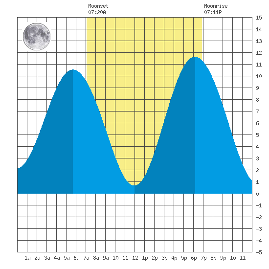 Sneeoosh Beach tide chart for Friday, September 29, 2023