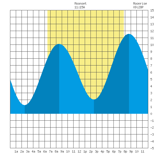 Sneeoosh Beach tide chart for Sunday, September 3, 2023