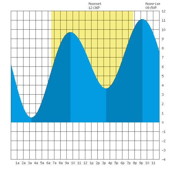 Sneeoosh Beach tide chart for Monday, September 4, 2023