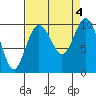 Sneeoosh Beach tide chart for Monday, September 4, 2023