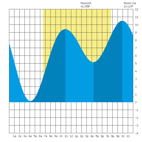 Sneeoosh Beach tide chart for Tuesday, September 5, 2023