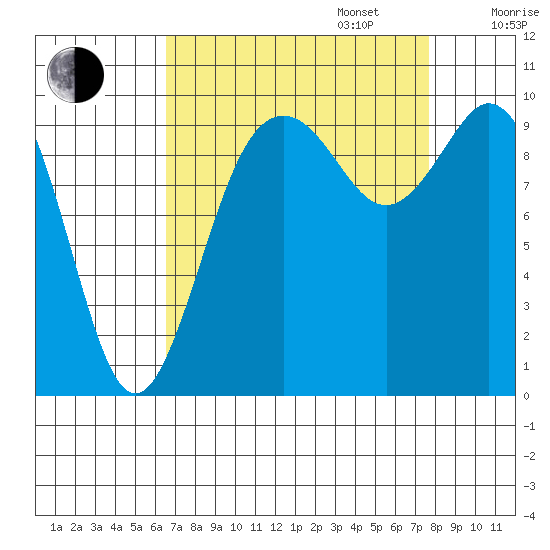 Sneeoosh Beach tide chart for Wednesday, September 6, 2023