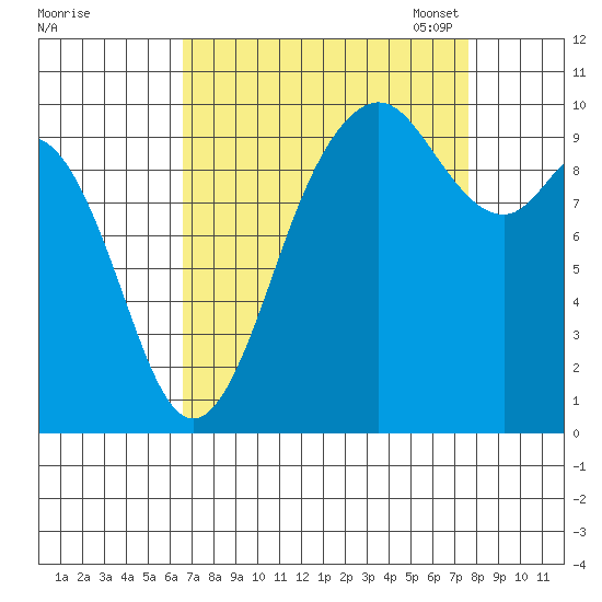Sneeoosh Beach tide chart for Friday, September 8, 2023
