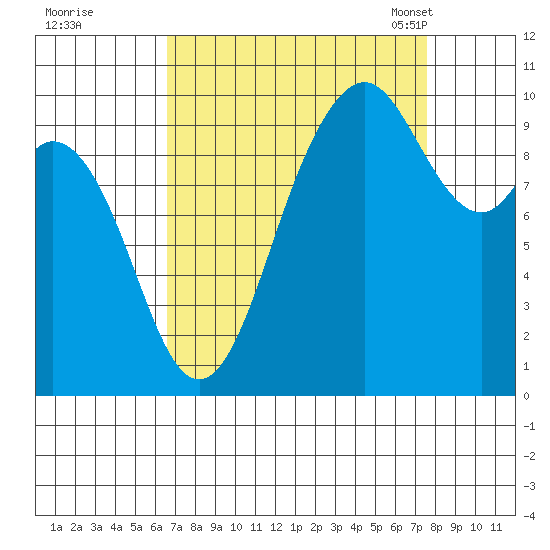 Sneeoosh Beach tide chart for Saturday, September 9, 2023