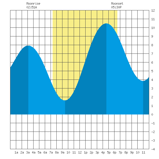 Sneeoosh Beach tide chart for Tuesday, October 10, 2023